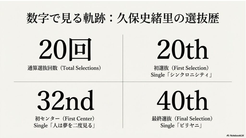 久保 史緒里の選抜回数20回や初選抜・初センターなど数字で見る選抜歴のまとめ