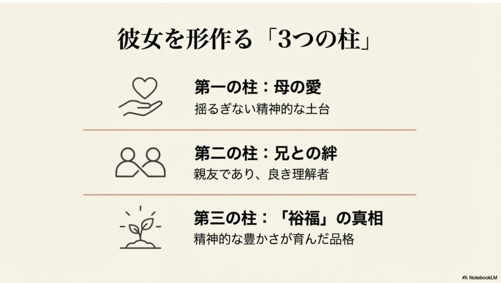 永野芽郁を形作る3つの柱、母の愛、兄との絆、精神的な豊かさが育んだ品格の図解
