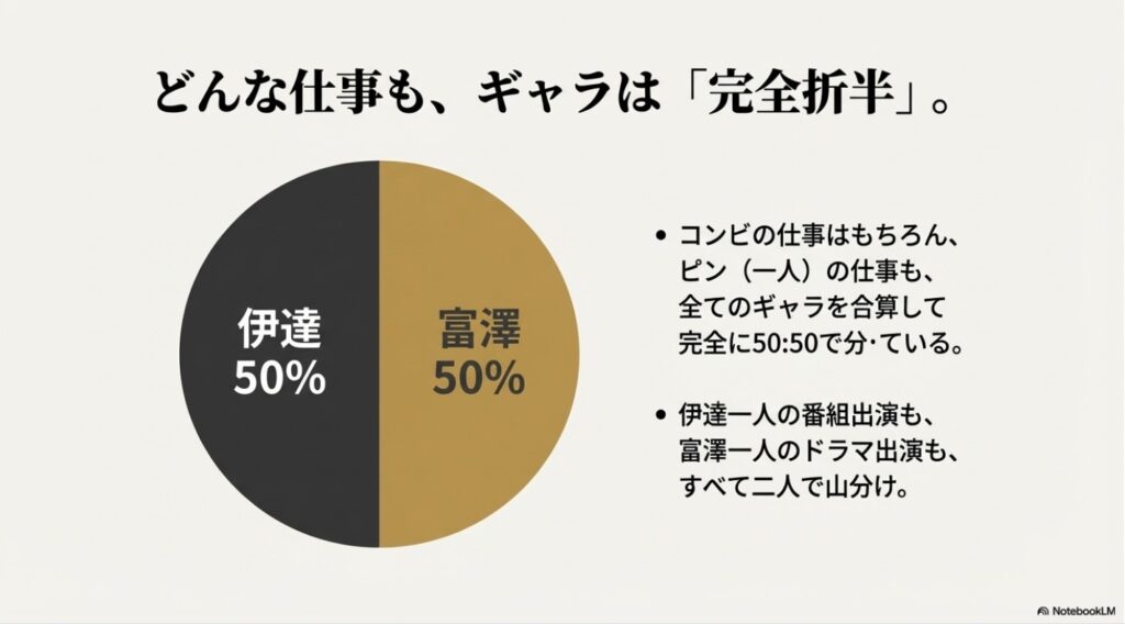 どんな仕事もギャラは完全折半するサンドウィッチマンのルール