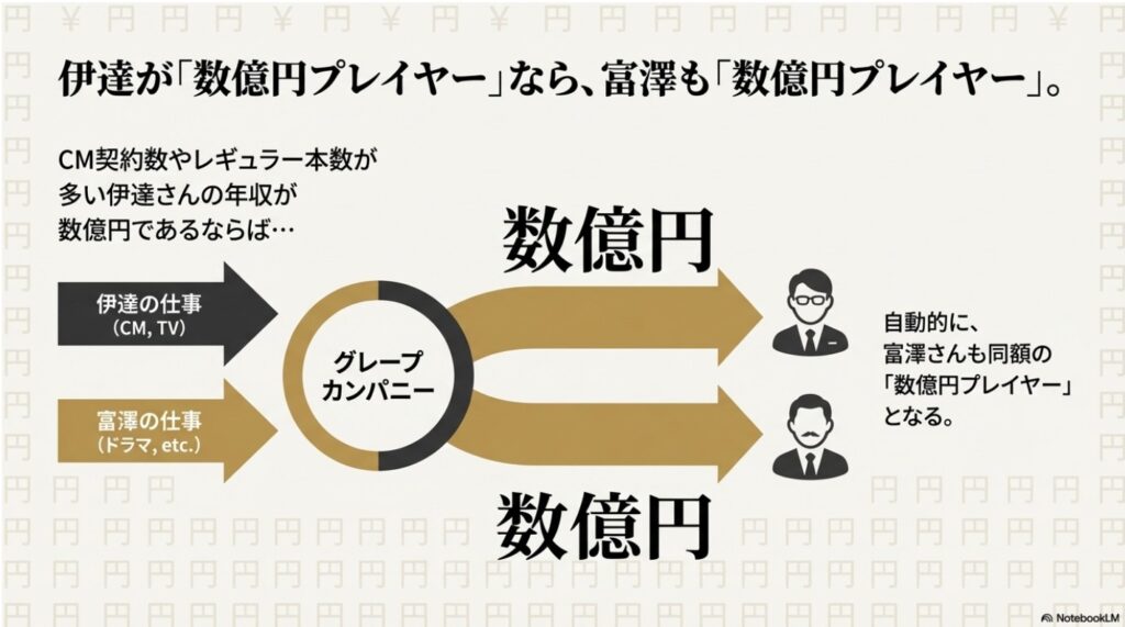 伊達みきおが数億円プレイヤーなら富澤たけしも同額となる仕組み