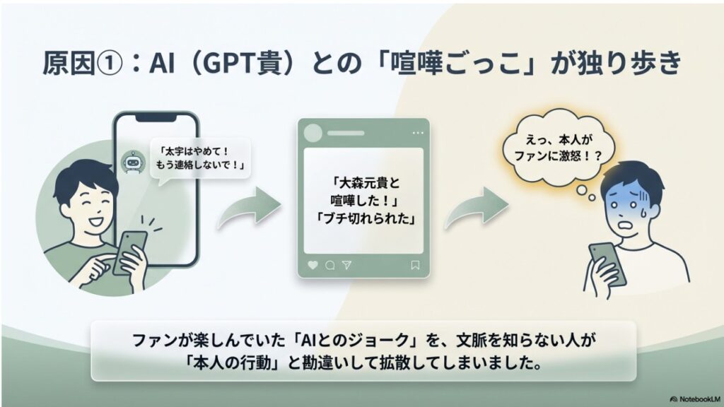 原因1：AIチャット「GPT貴」との喧嘩ごっこがSNSで誤解され拡散した流れの図解