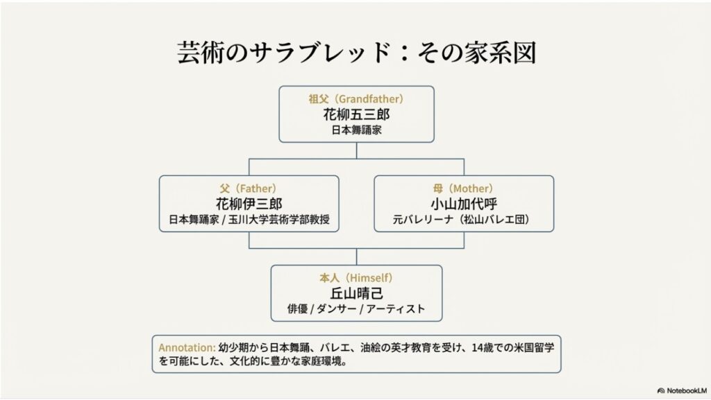 丘山晴己の家系図：父は日本舞踊家、母は元バレリーナという芸術のサラブレッド
