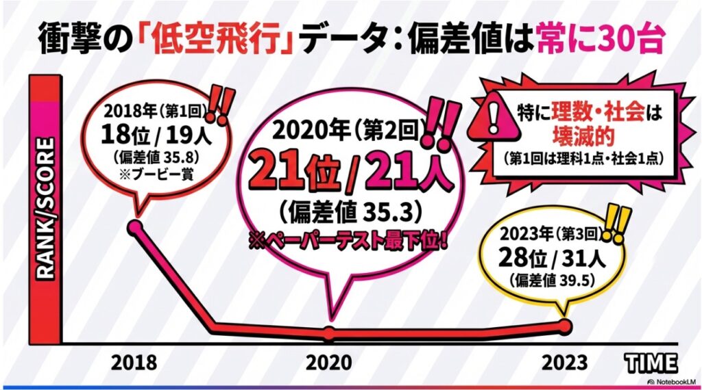 齊藤京子の学力テスト歴代順位と偏差値推移グラフ：常に偏差値30台の低空飛行データ