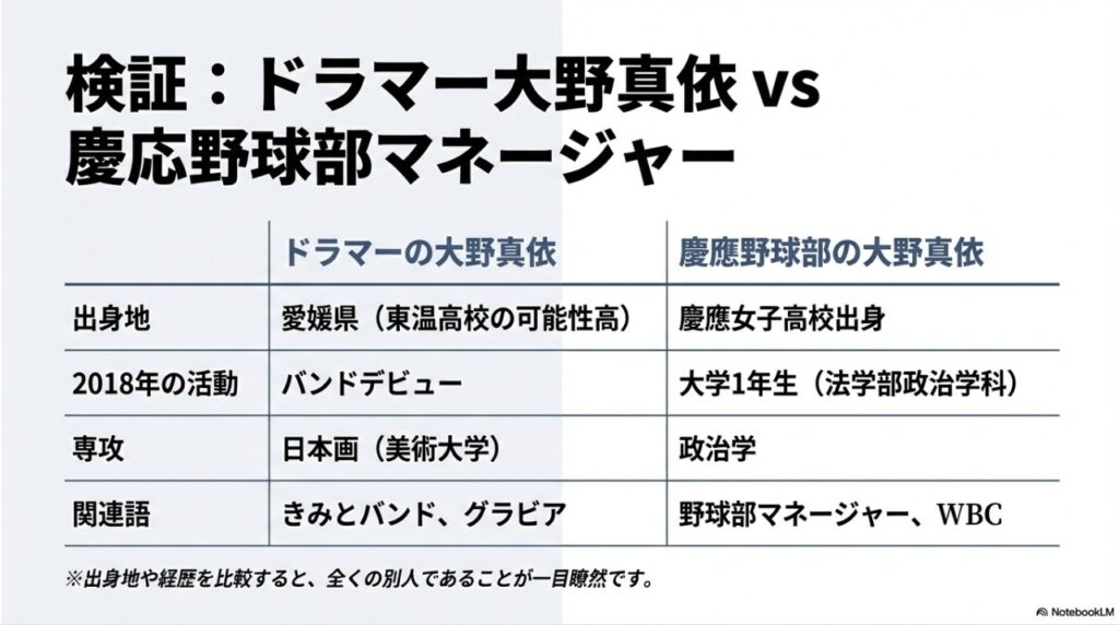ドラマー大野真依と慶応義塾大学野球部マネージャーの出身地や経歴の比較表