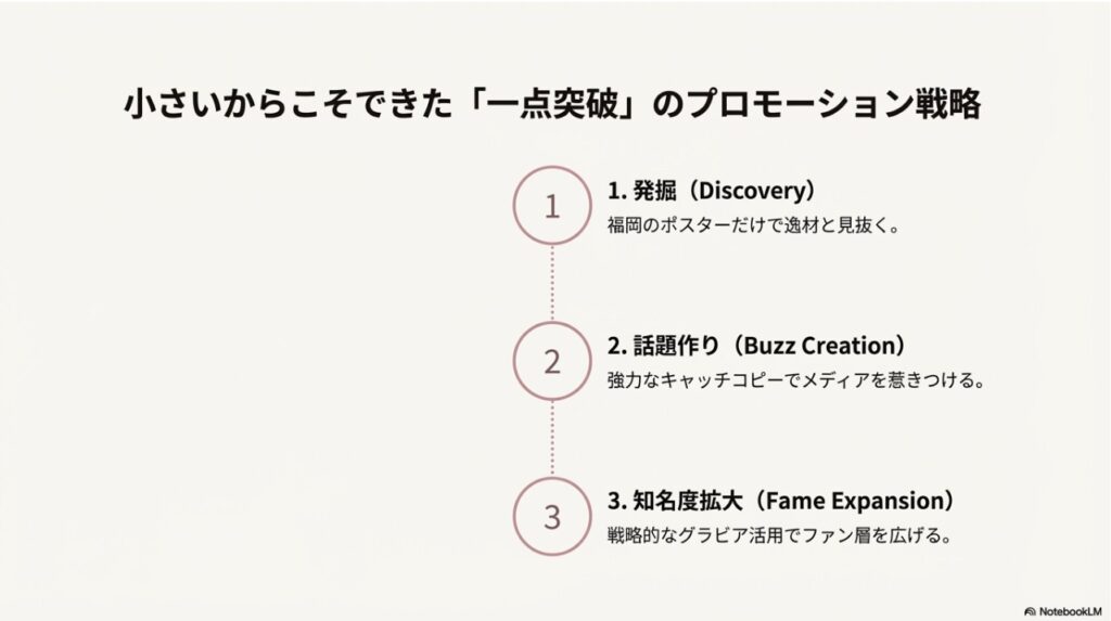 小さい事務所だからこそできた「一点突破」のプロモーション戦略（発掘・話題作り・知名度拡大）の図解