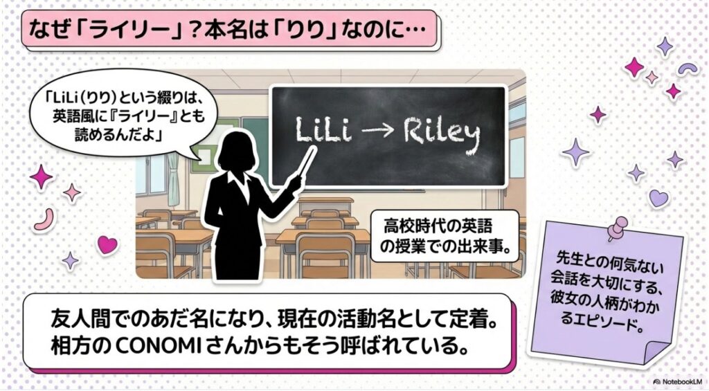 ライリーという活動名の由来解説図。高校時代の英語の授業で本名「LiLi」を「ライリー」とも読めると教わったエピソード