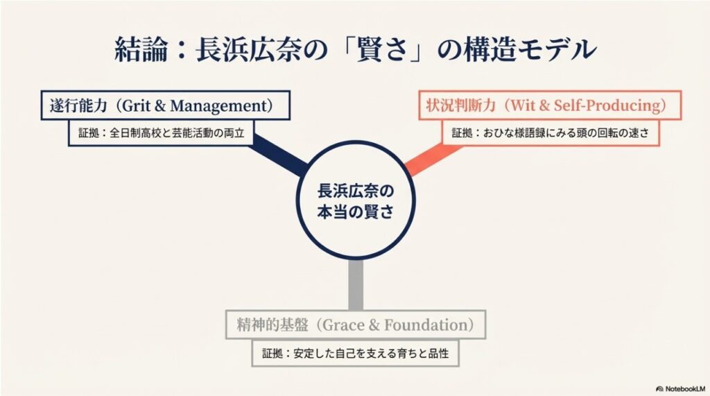 長浜広奈の賢さを構成する遂行能力、状況判断力、精神的基盤の3要素を示した構造モデル図