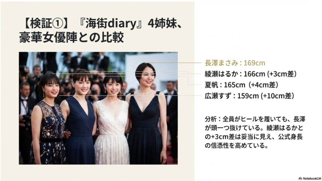 映画「海街diary」4姉妹の身長比較。綾瀬はるか、夏帆、広瀬すずと並ぶ長澤まさみのヒール姿