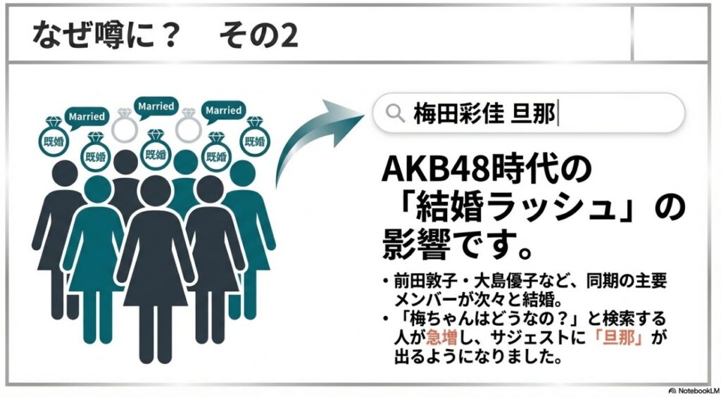 AKB48黄金期メンバーの結婚ラッシュが梅田彩佳のサジェストに与えた影響の図解
