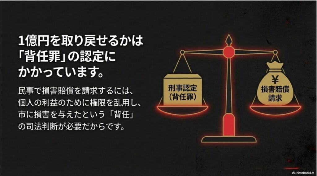 1億円の損害賠償請求には、刑事裁判での背任罪認定という高いハードルがあることを示す天秤のイラスト