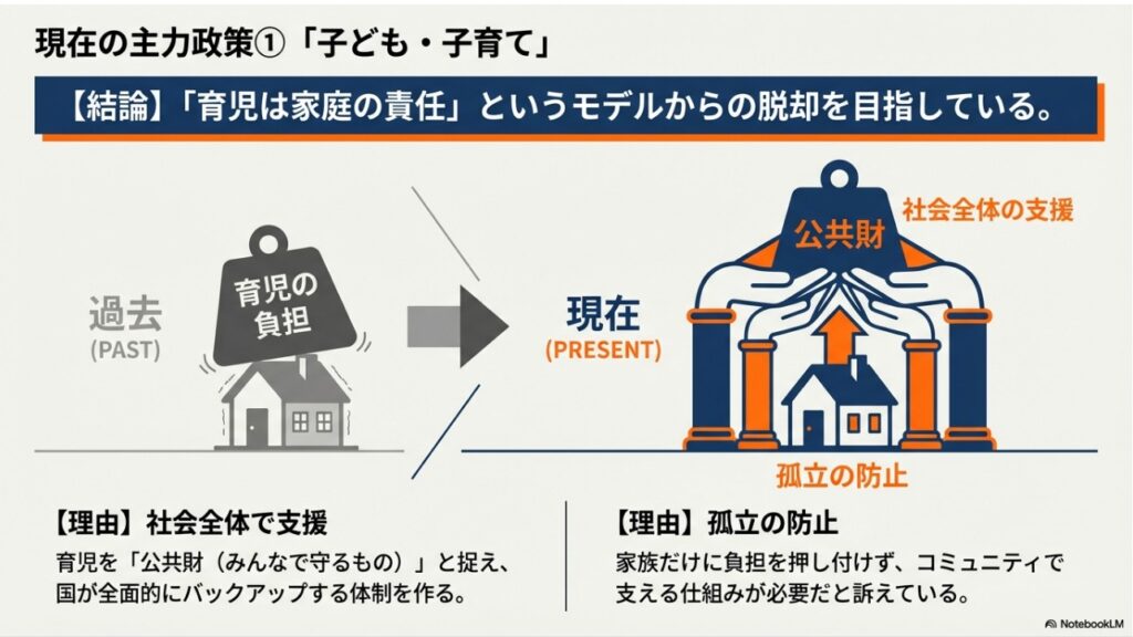 育児を家庭から社会全体の責任へと変える子ども・子育て政策の概念図