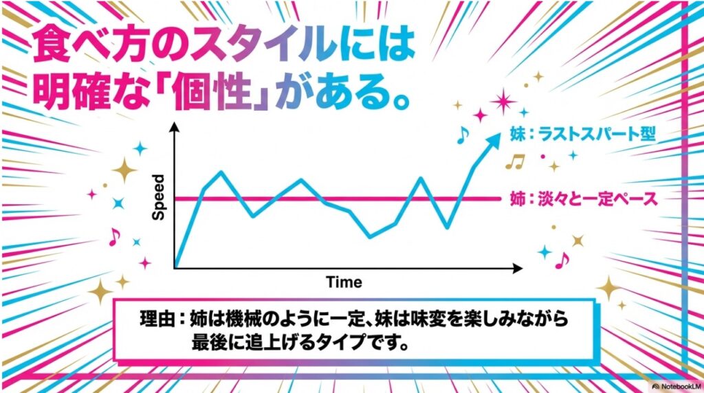 一定ペースで食べる姉・小野かこさんと味変を楽しみラストスパートをかける妹・小野あこさんの食べ方の個性を表すグラフ