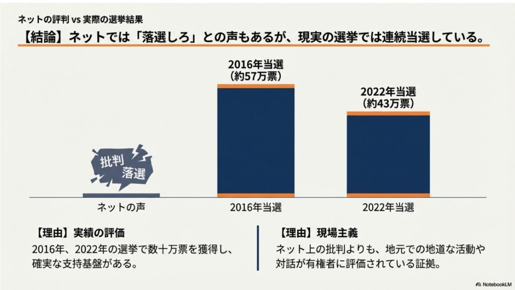 ネット上の批判的な声と実際の参議院議員選挙での連続当選結果を比較したグラフ