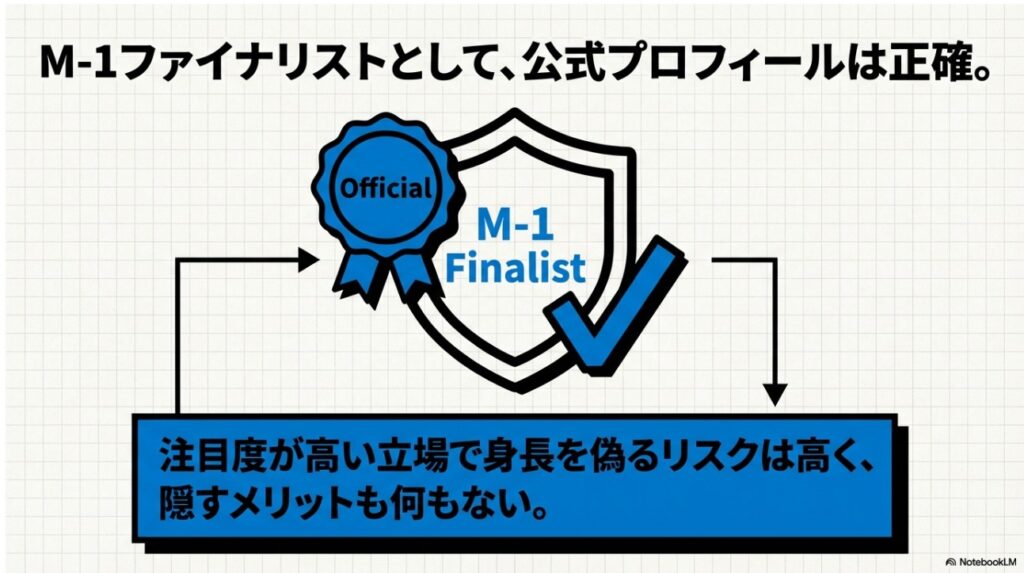 M-1ファイナリストとして公式プロフィールは正確。注目度が高い立場で身長を偽るリスクは高く、隠すメリットもない