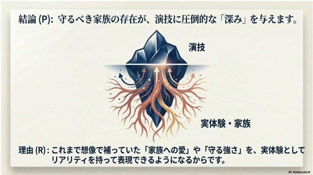 守るべき家族の存在が神木隆之介さんの演技に圧倒的な深みを与える氷山モデルの図解