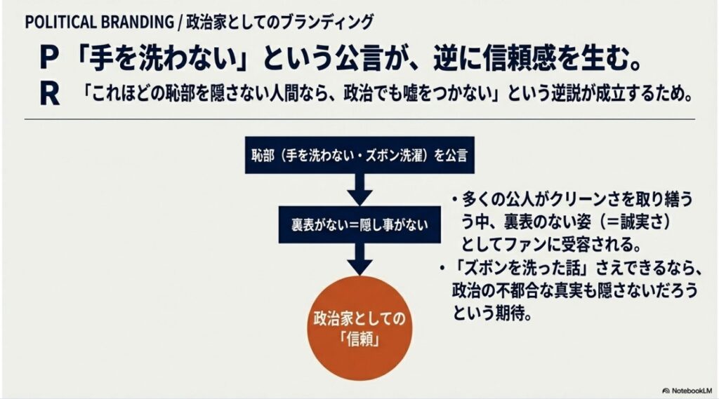 百田尚樹の恥部公言による政治家としての信頼構築図