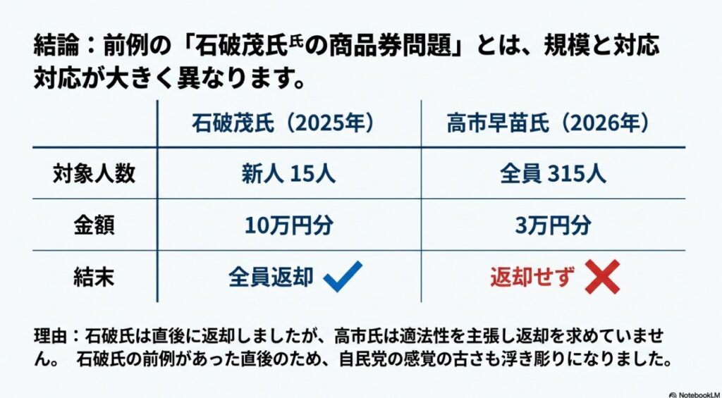 石破茂氏の商品券問題と高市早苗氏のカタログギフト問題の比較表
