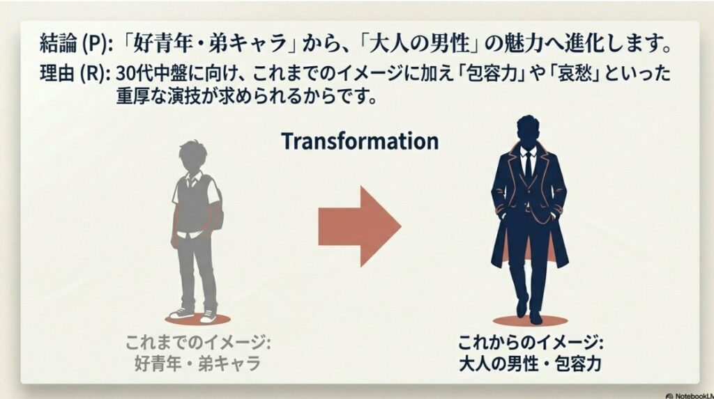 神木隆之介さんが好青年キャラから包容力のある大人の男性へと進化する変遷イメージ図