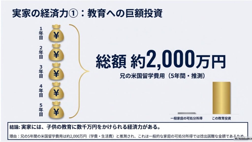 永野芽郁さんの兄の米国留学にかかった費用2000万円の解説図