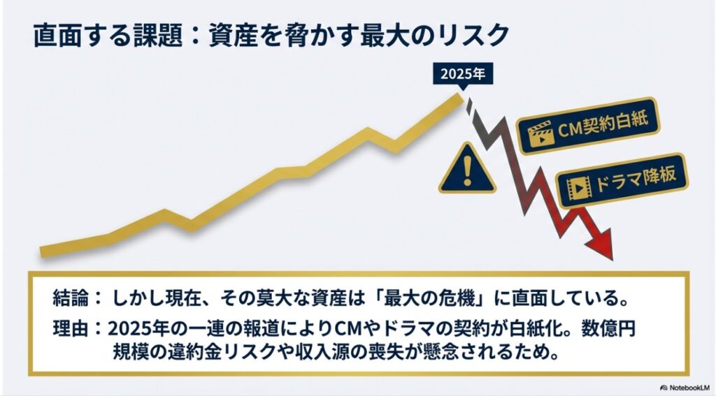 一連の報道による広告停止と収入への影響を示すグラフ