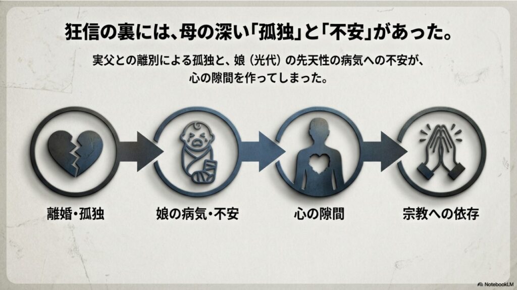 母親が宗教に依存する原因となった孤独と不安の流れを示すフローチャート