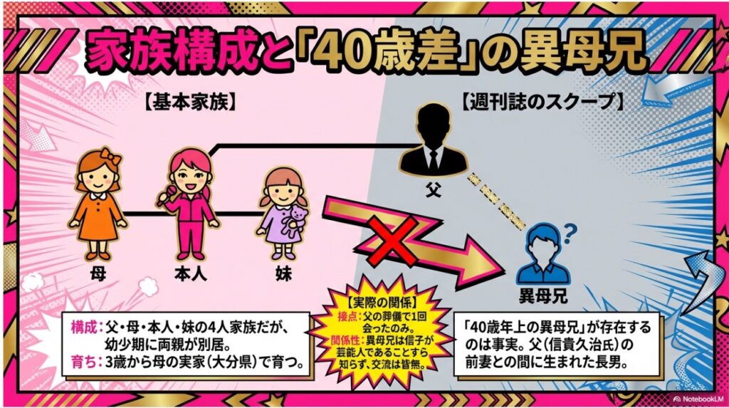 ぱーてぃーちゃん信子の兄弟構成と家系図（妹・40歳年上の異母兄・父親）の図解