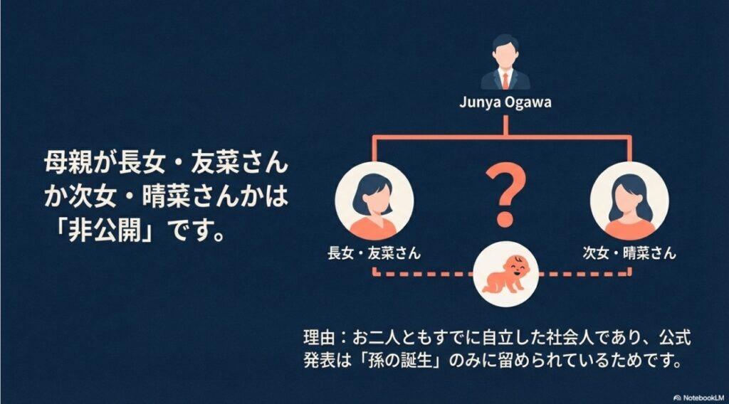 母親が長女の友菜さんか次女の晴菜さんかは非公開である家系図イメージ