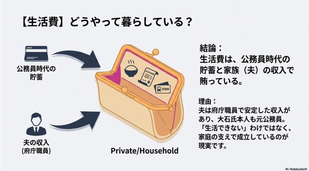 大石 晃子さんの生活費を支える貯蓄と家族の協力に関するイメージ