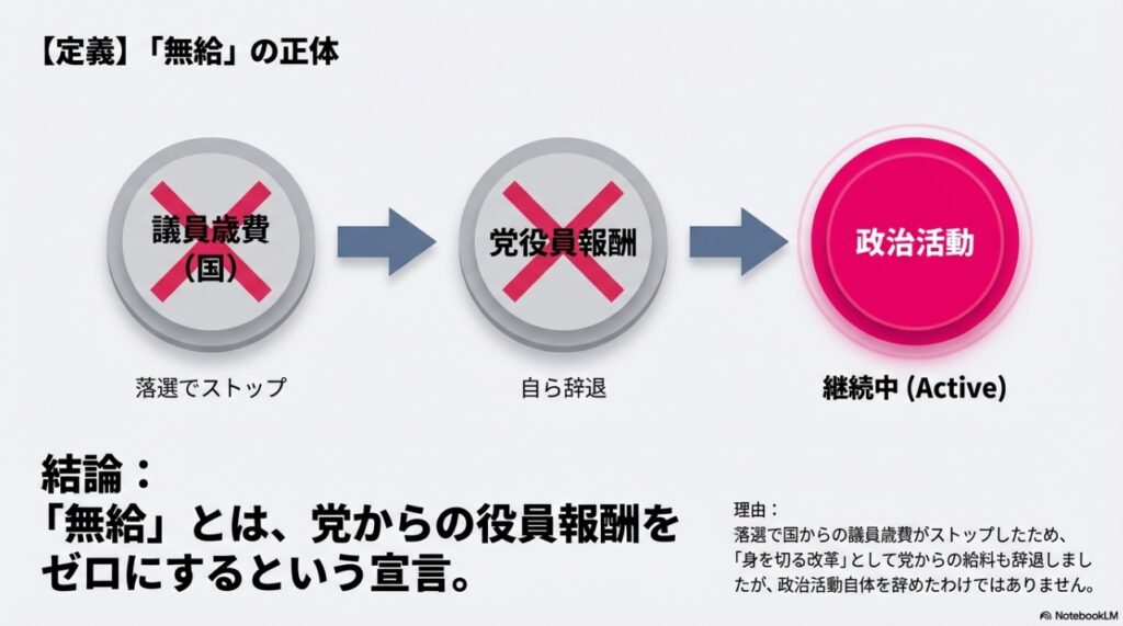 大石 晃子さんが宣言する無給の定義と活動継続の仕組み図