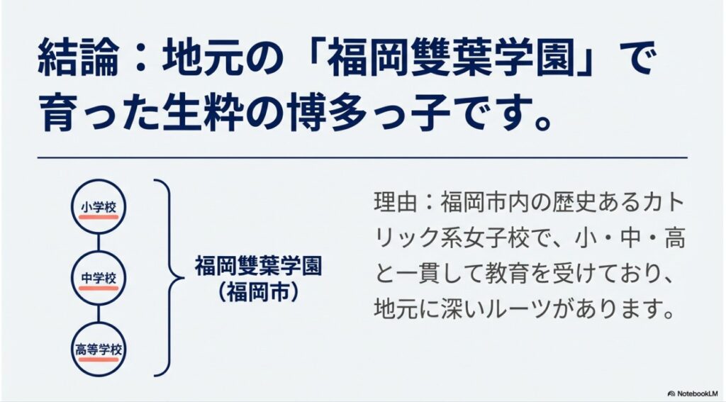 結論：地元の「福岡雙葉学園」で育った生粋の博多っ子です。福岡市内の歴史あるカトリック系女子校で小・中・高と一貫して教育を受けています。