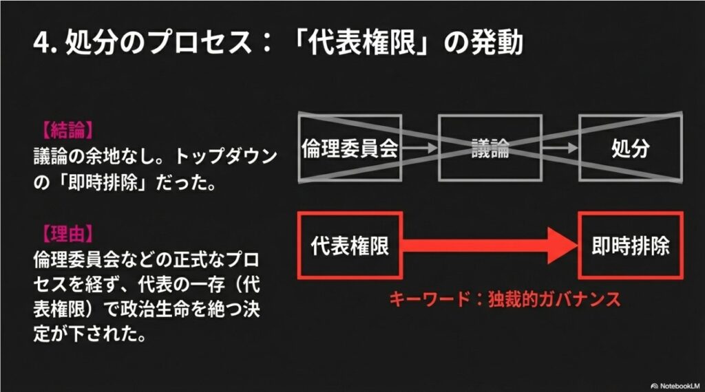 倫理委員会を経ずに代表権限で即時排除が決定された処分のプロセス図
