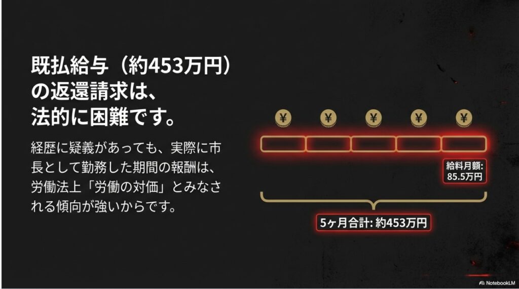 在職5か月分の給与約453万円の返還請求が、労働の対価とみなされるため法的に困難であることを説明する図解