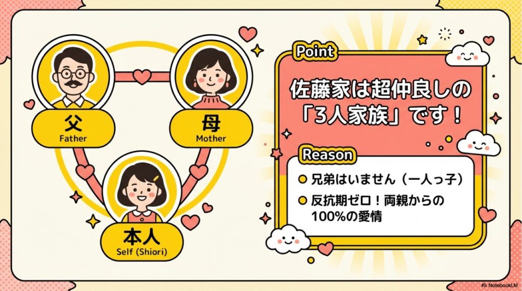 佐藤栞里の家族構成図解。父、母、本人の3人家族で兄弟はおらず一人っ子