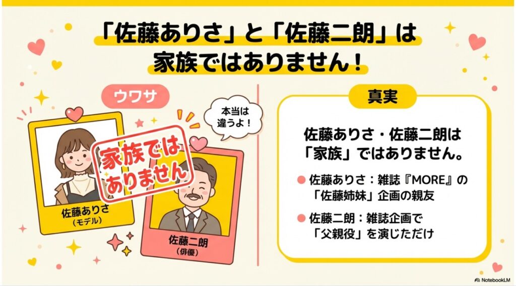 佐藤栞里と佐藤ありさ・佐藤二朗の家族説を否定する図解