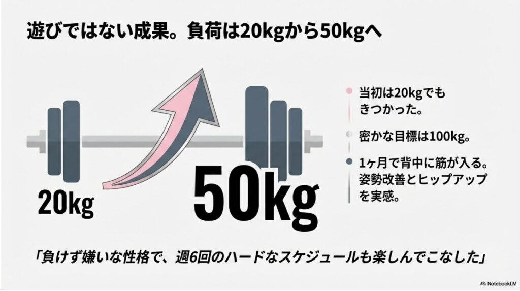 トレーニング負荷が20kgから50kgへアップした成果とヒップアップ効果
