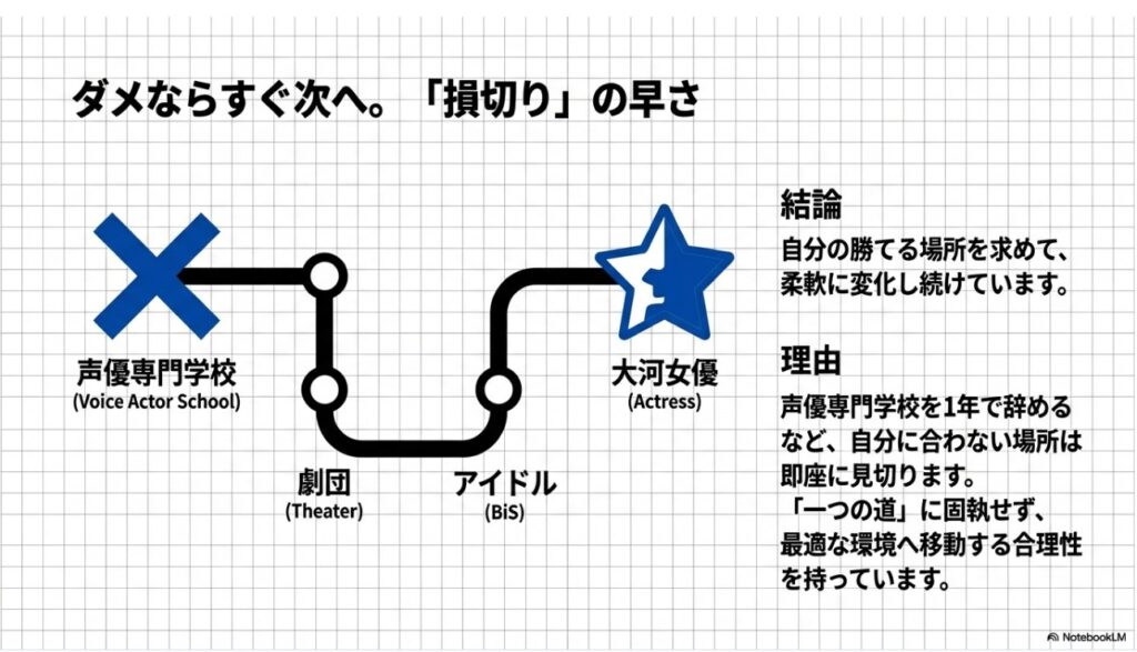 損切りとキャリア移動を繰り返すファーストサマーウイカの経歴パス図