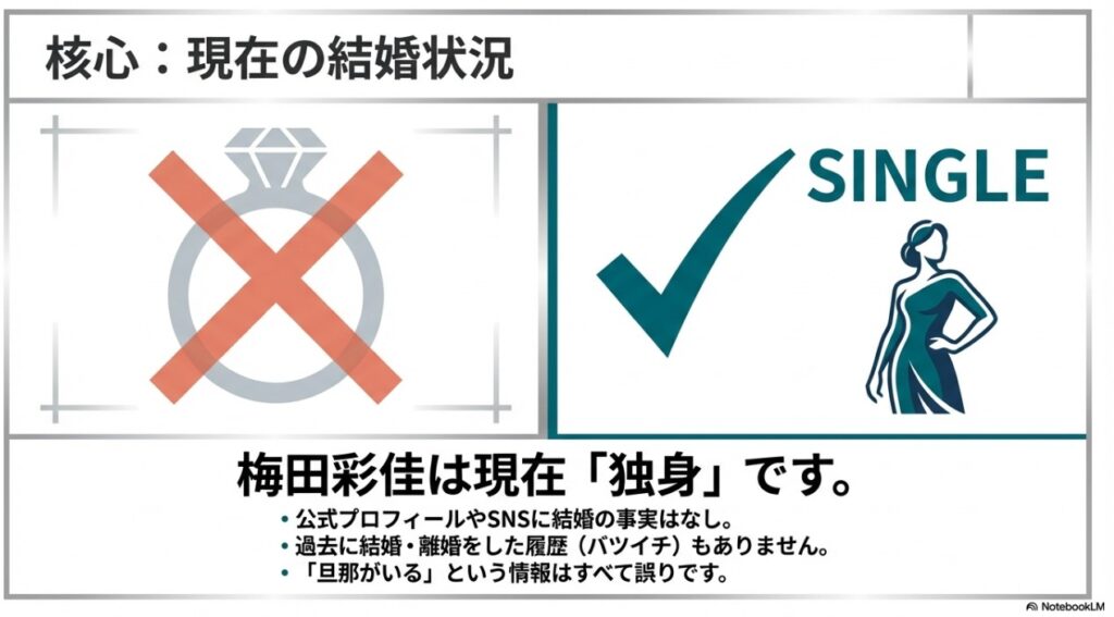 梅田彩佳は現在独身であり結婚歴がないことを示す解説図
