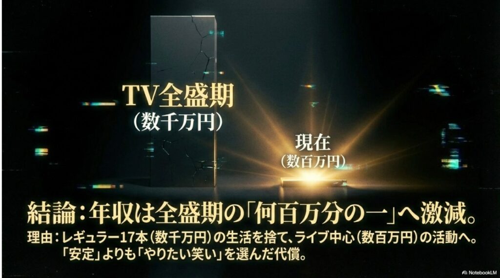 ぜんじろうの全盛期年収と現在の年収の比較