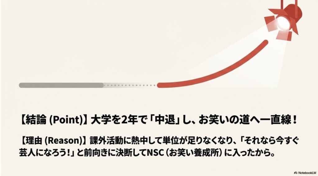 大学を2年で中退しお笑いの道へ進む決断をした背景を説明する画像