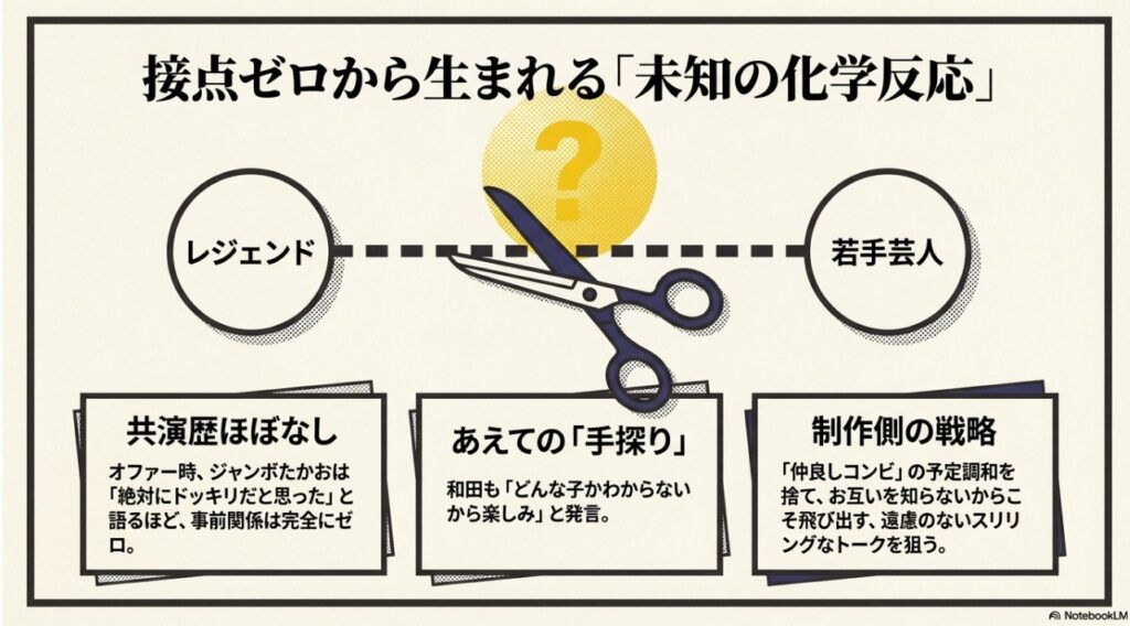 和田アキ子とジャンボたかおの共演歴がほぼゼロから生まれる化学反応を説明する図