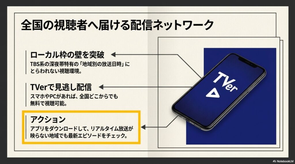 TVerでの見逃し配信により全国どこでも視聴可能な配信環境を説明する画像 