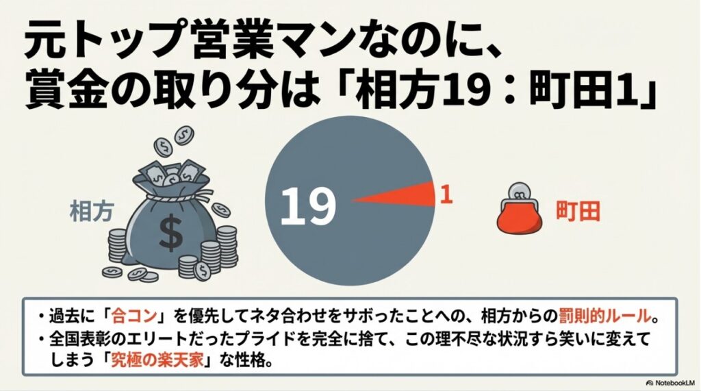 エバースの賞金取り分が相方19対町田1という驚きの比率を示すグラフ画像