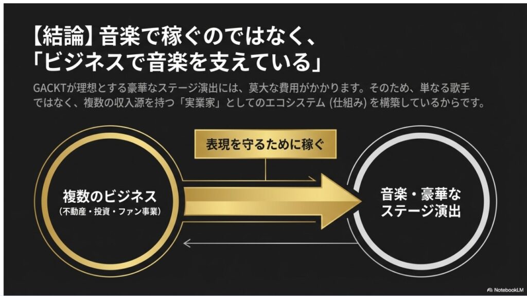 不動産・投資などのビジネス収益を、豪華な音楽ステージ演出に還元する「GACKT流エコシステム」の図解。