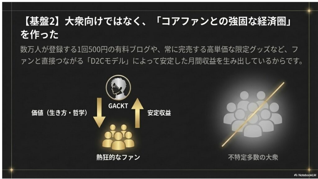 大衆ではなく熱狂的なコアファンと直接つながる「D2Cモデル」の解説。価値提供と安定収益の循環図。