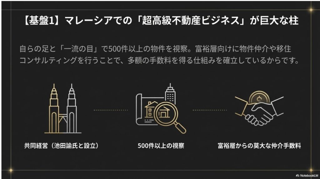 経済基盤の柱であるマレーシアでの超高級不動産ビジネス。500件以上の視察と富裕層向けコンサルティングの仕組み。