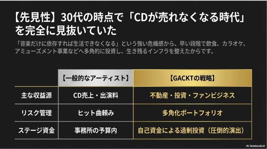 一般的なアーティストとGACKTの戦略比較表。収益源、リスク管理、ステージ資金の3項目における圧倒的な違いを解説。