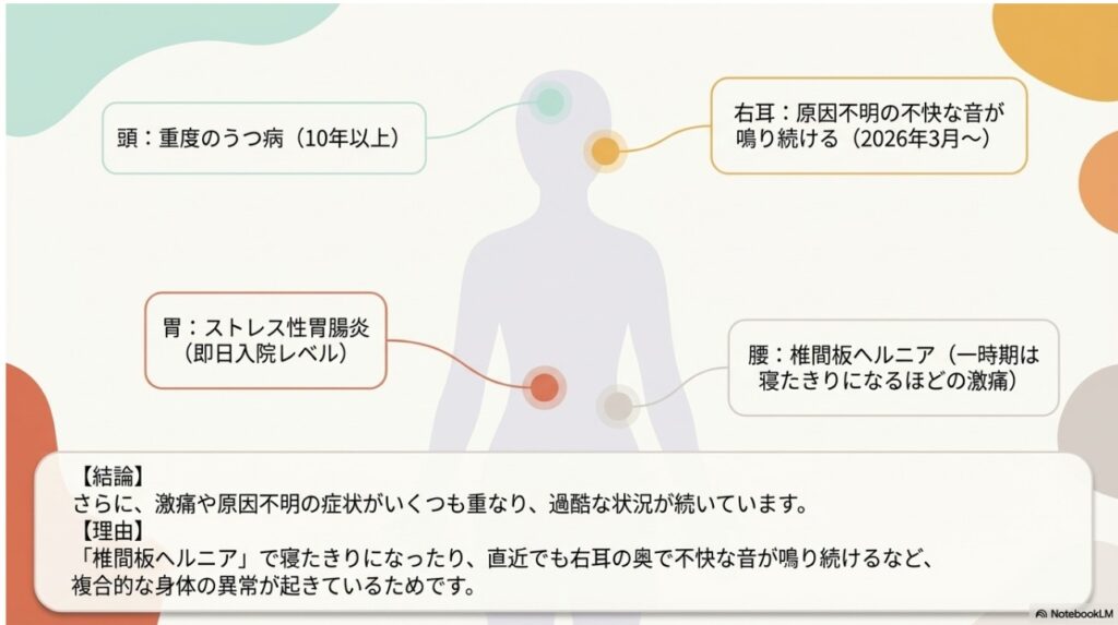 あこさんの身体に起きている重度のうつ病、ストレス性胃腸炎、椎間板ヘルニア、耳の不調の部位と時期を示す図解