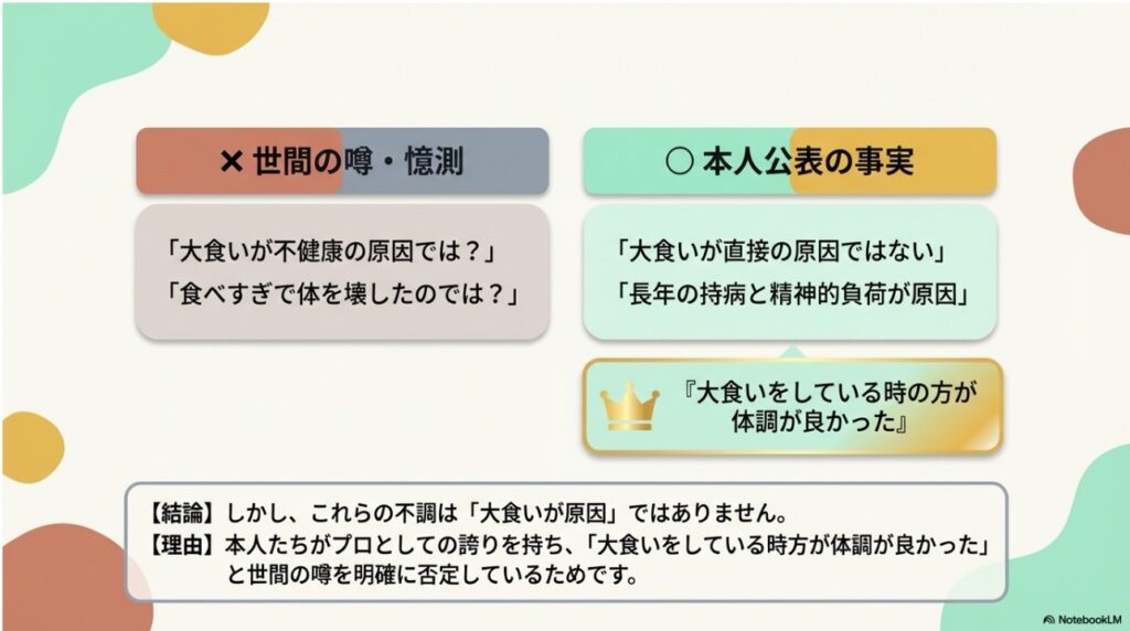 「大食いが原因ではない」という世間の噂や憶測に対する本人たちの公表事実とプロとしての誇りを示す比較図
