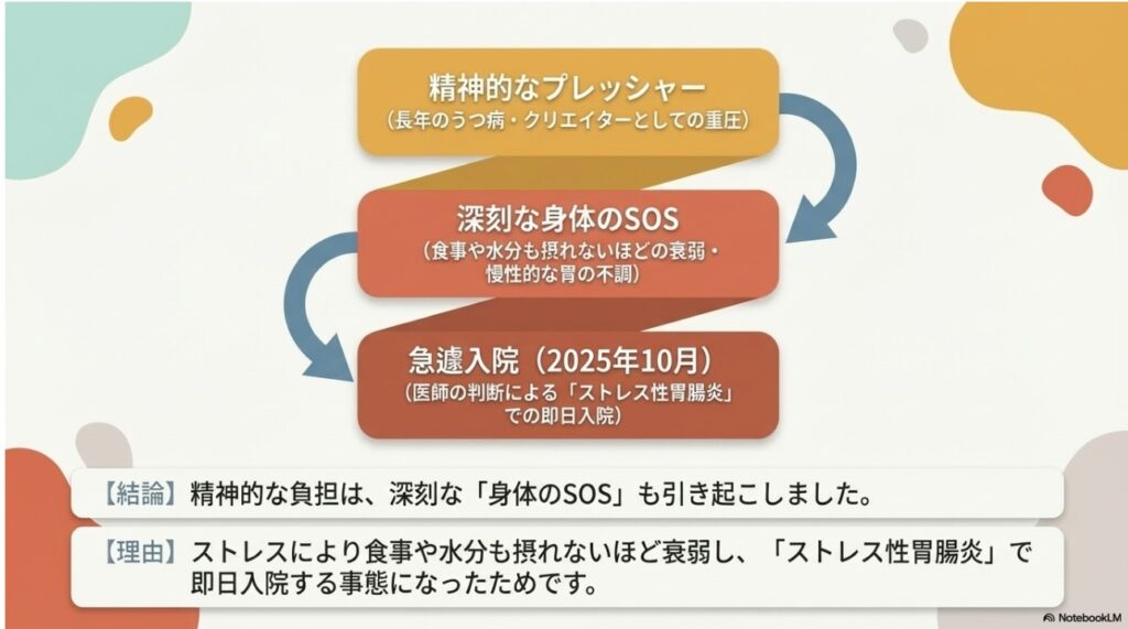 精神的なプレッシャーから身体のSOS、そして2025年10月の「ストレス性胃腸炎」での急遽入院に至るまでの経緯の図解