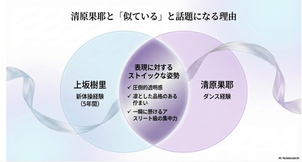 上坂樹里と清原果耶の共通点(透明感、品格、集中力)を比較したベン図